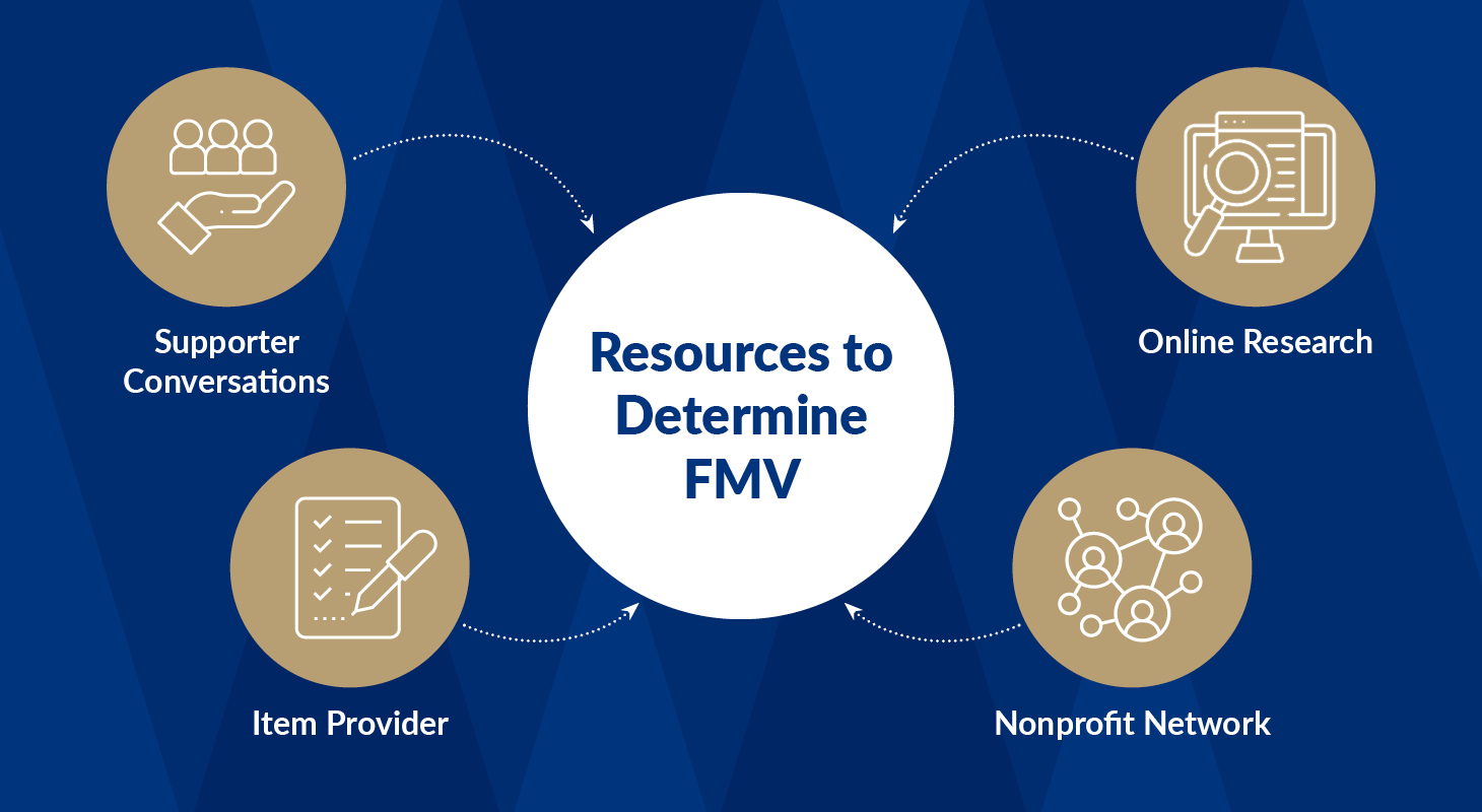 A mind map of four resources for determining the FMV of a silent auction item, which are explained below.