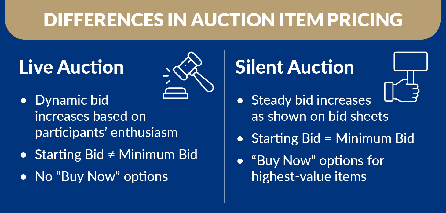 A table comparing live and silent auction pricing as discussed below.