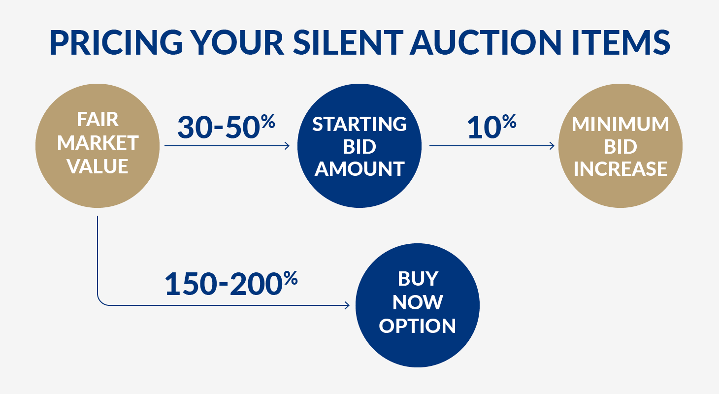 A flowchart of the four key numbers for silent auction pricing: FMV, starting bid amount, minimum bid increase, and “Buy Now” option.