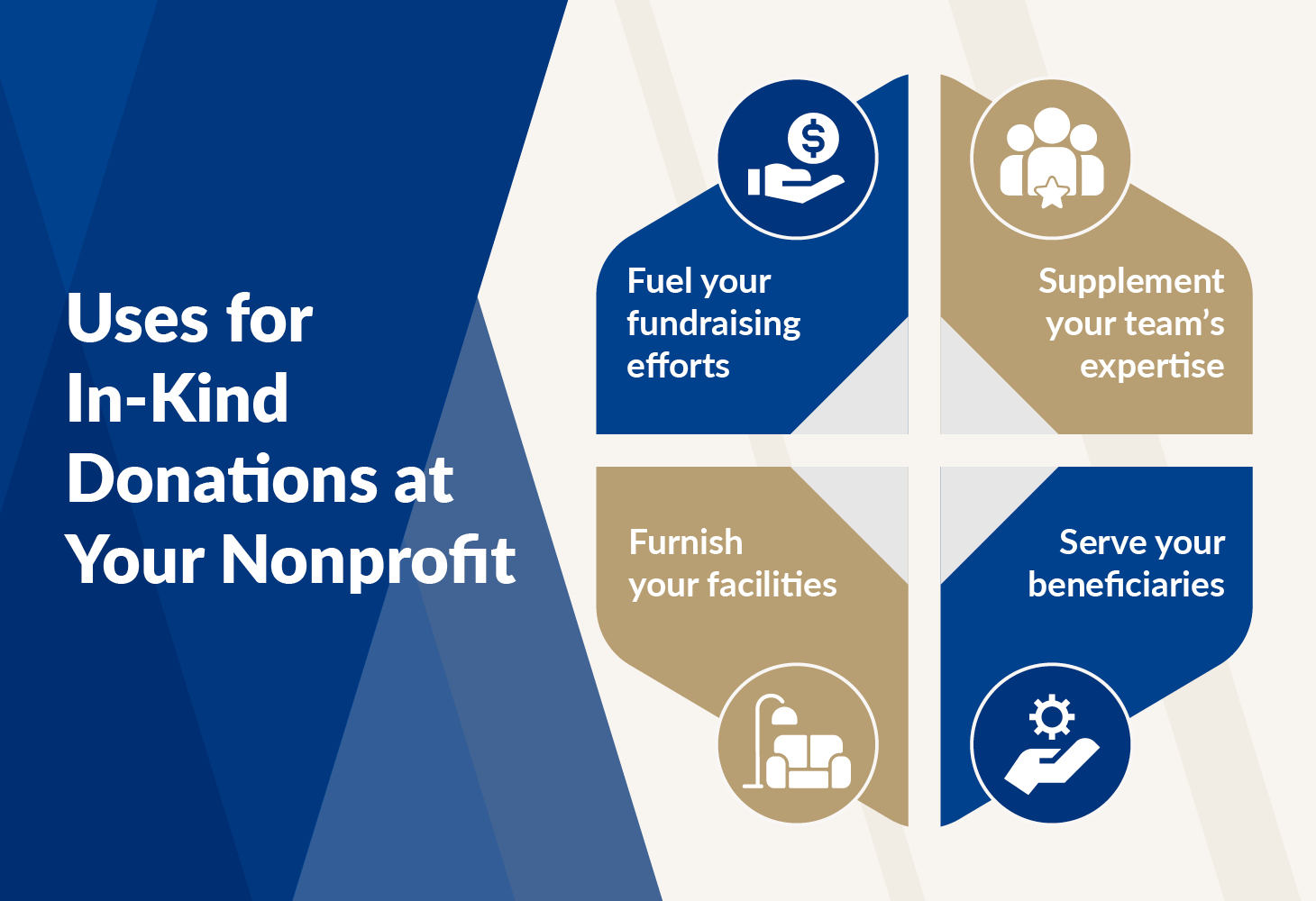 A graphical list of four use cases for in-kind donations at nonprofits.