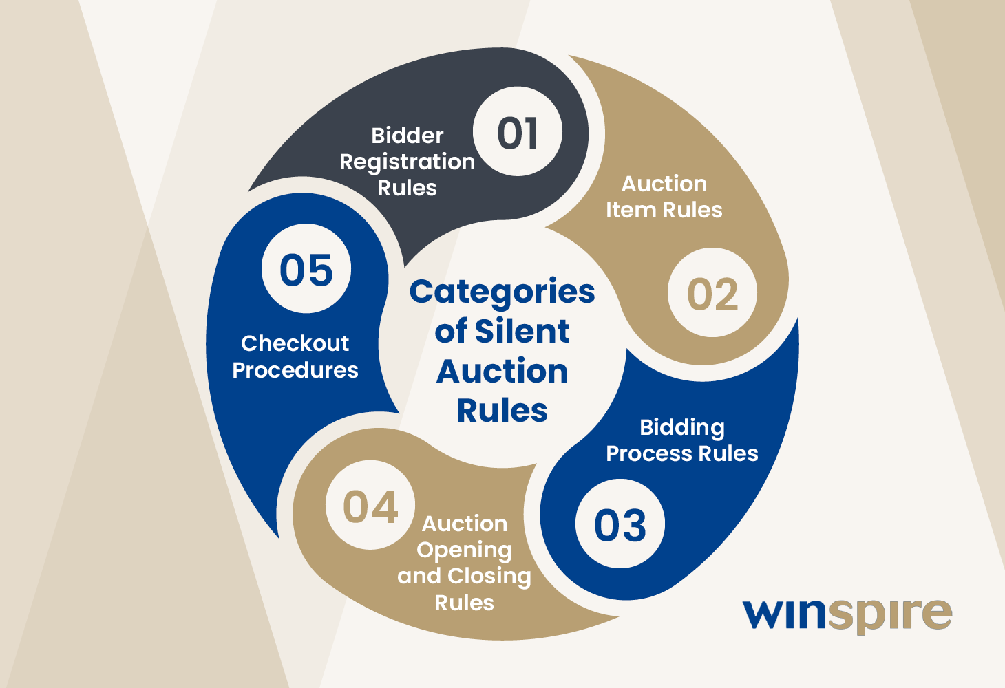 A graphical list of five categories of silent auction rules, which are discussed in the following sections.