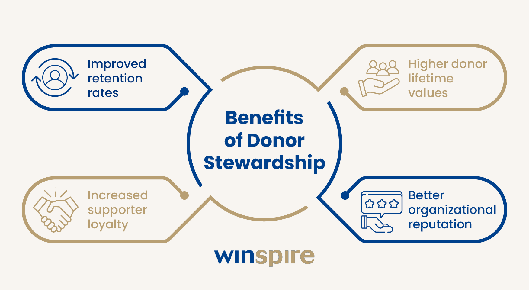 A mind map showing four benefits of donor stewardship, which are listed below.