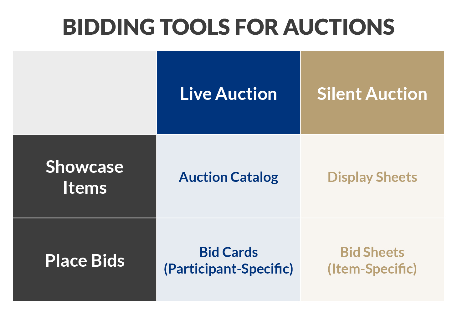 A 2x2 grid of bidding materials for live and silent auctions, which is explained below.