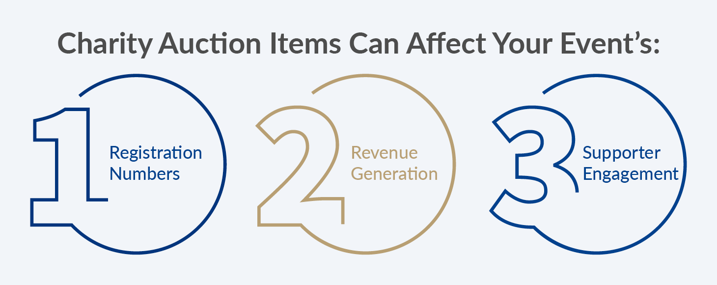 Alt text: Graphic showing the event outcomes that charity auction items can affect: registration numbers, revenue generation, and supporter engagement
