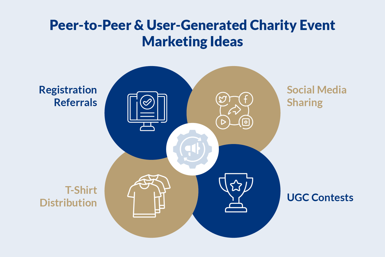 Four ways to facilitate peer-to-peer and user-generated content for charity event marketing, which are discussed below.