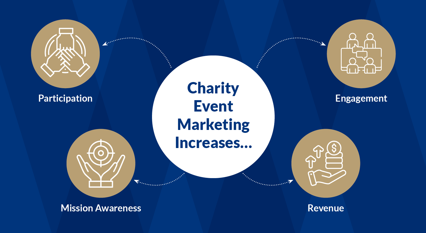 Four benefits of charity event marketing, which are explained below.