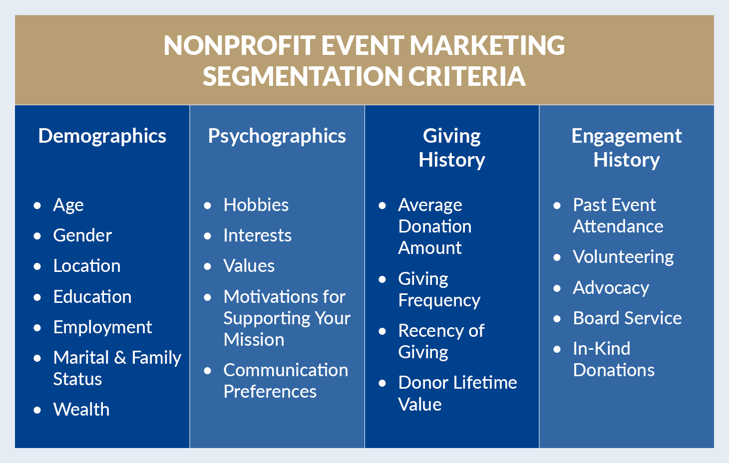 A table of data points to help with supporter segmentation for charity event marketing, which are listed below.