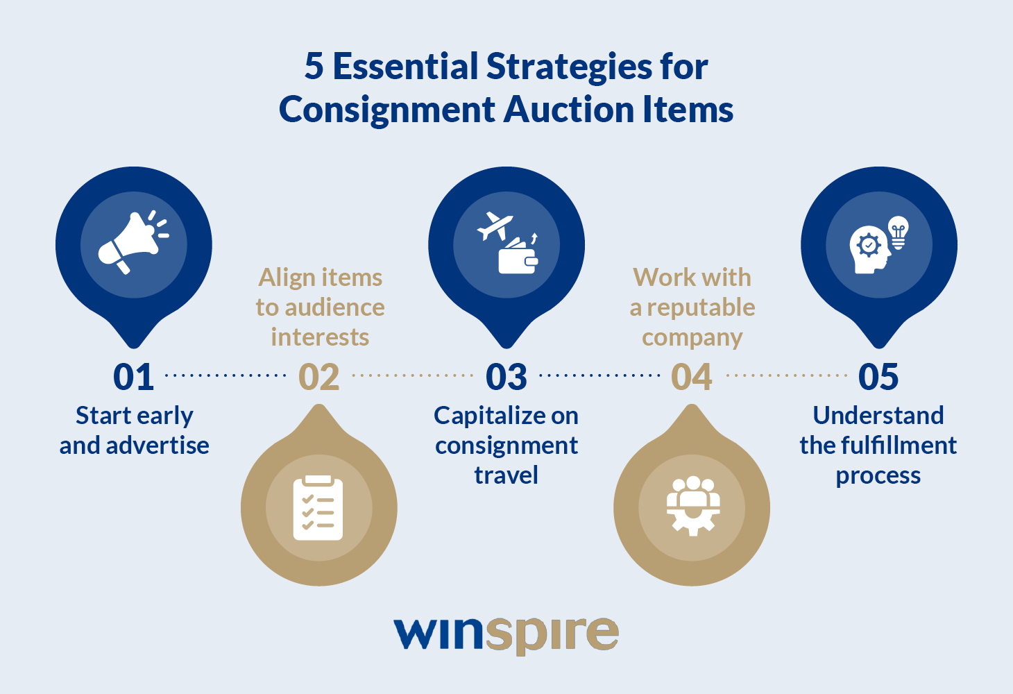 An infographic showing five essential strategies for consignment auction items, with details below.