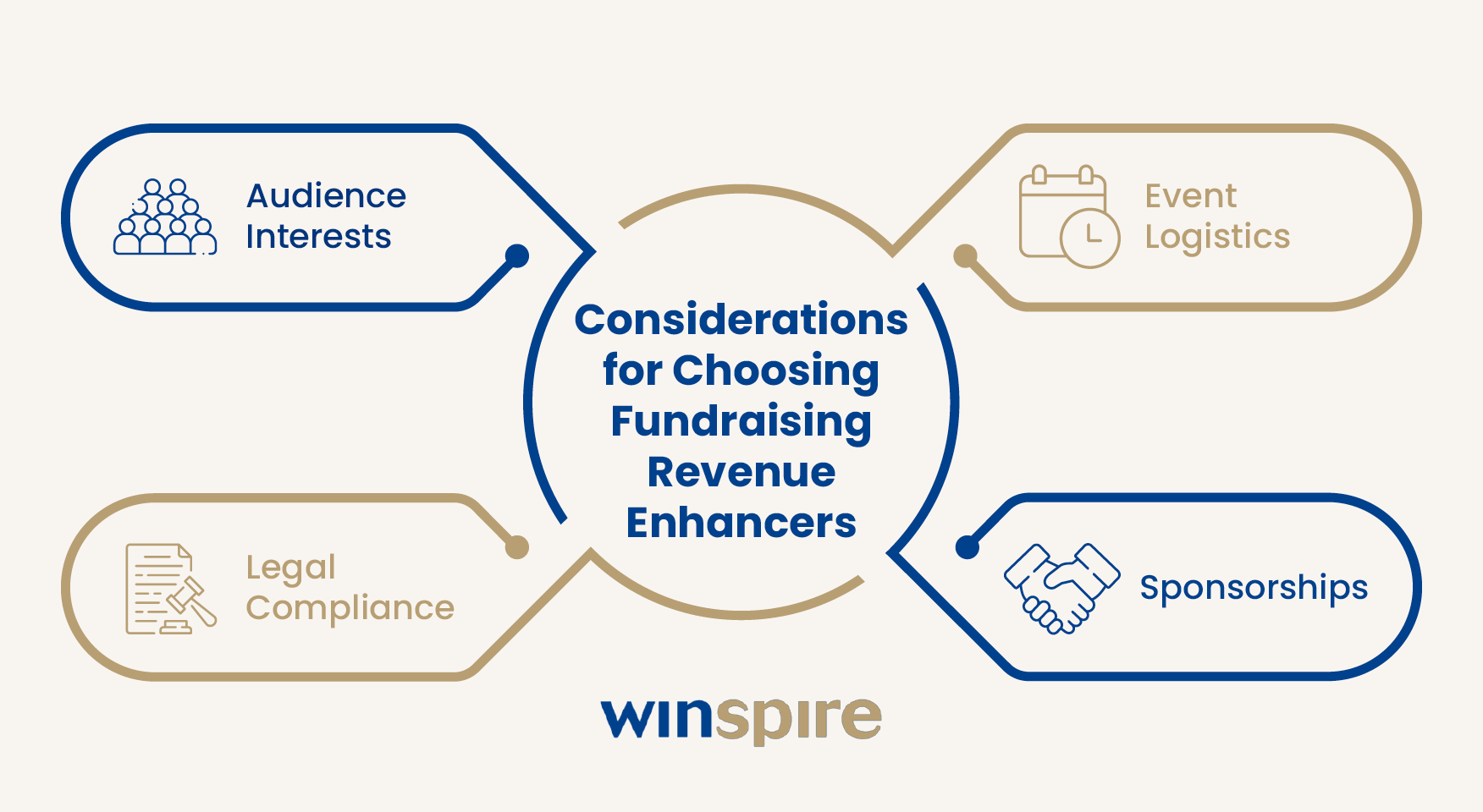 A mind map of four considerations for choosing fundraising revenue enhancers, which are explained below.