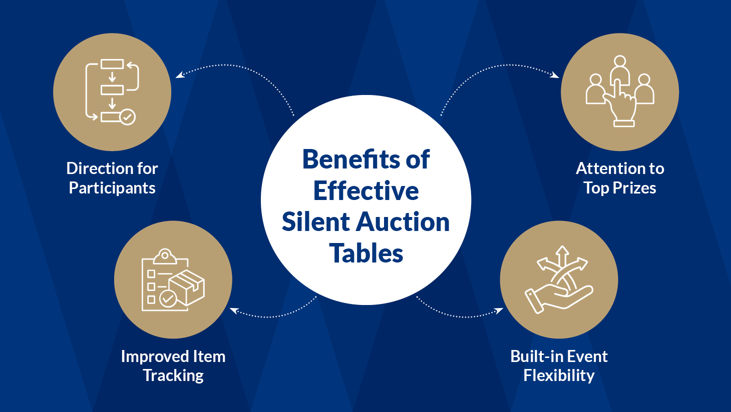 A mind map of four benefits of effective silent auction tables, which are explained below.